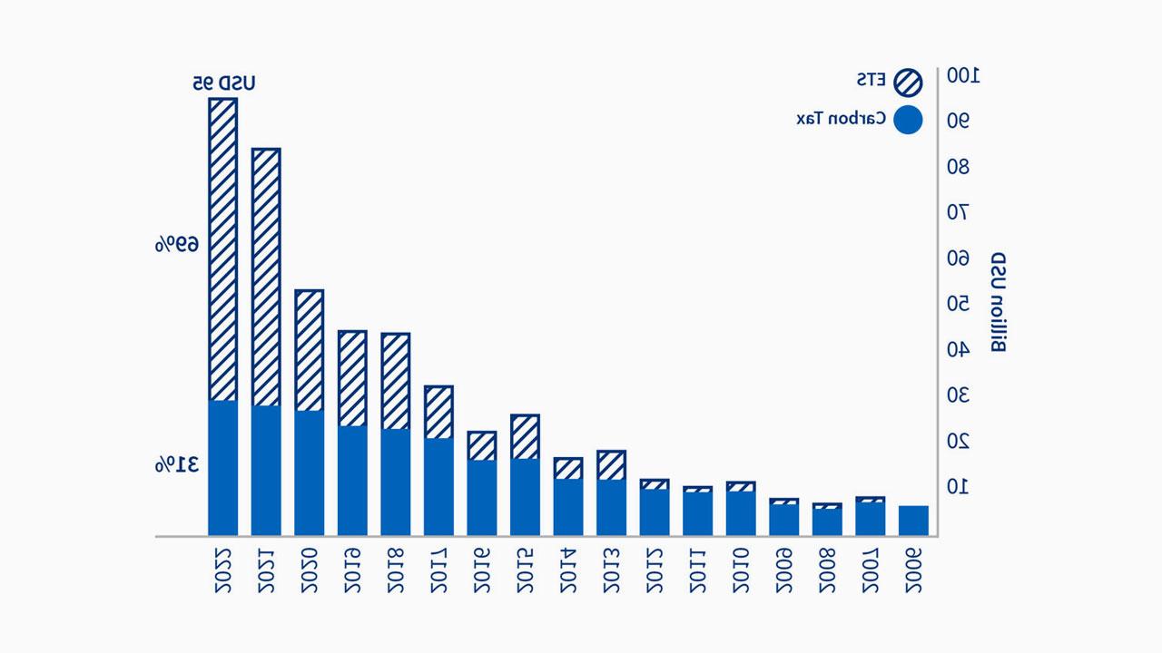 柱状图显示了全球碳税收入的演变，用实条表示，用条纹条表示排放交易系统
